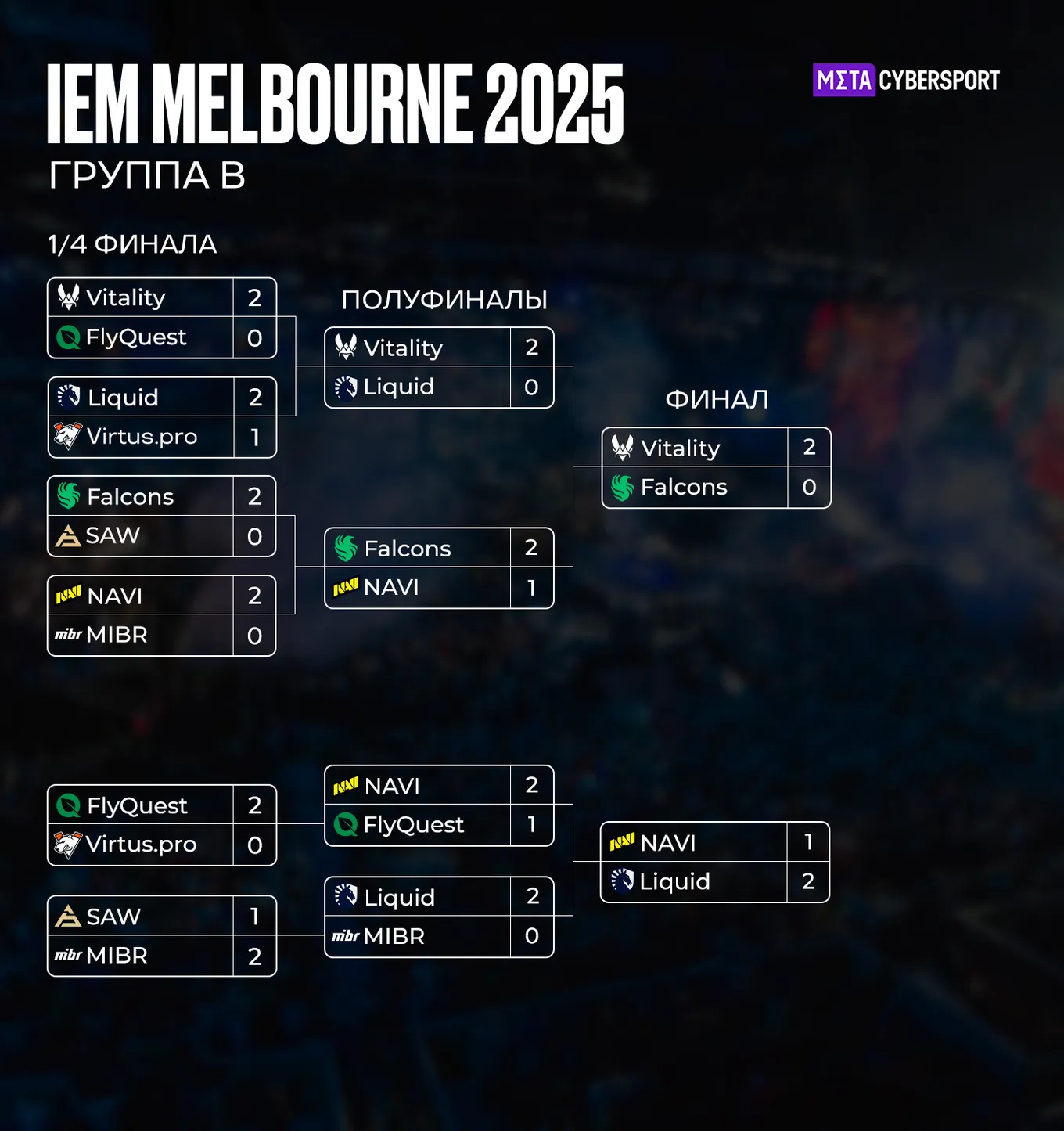 Группа B на IEM Melbourne 2025