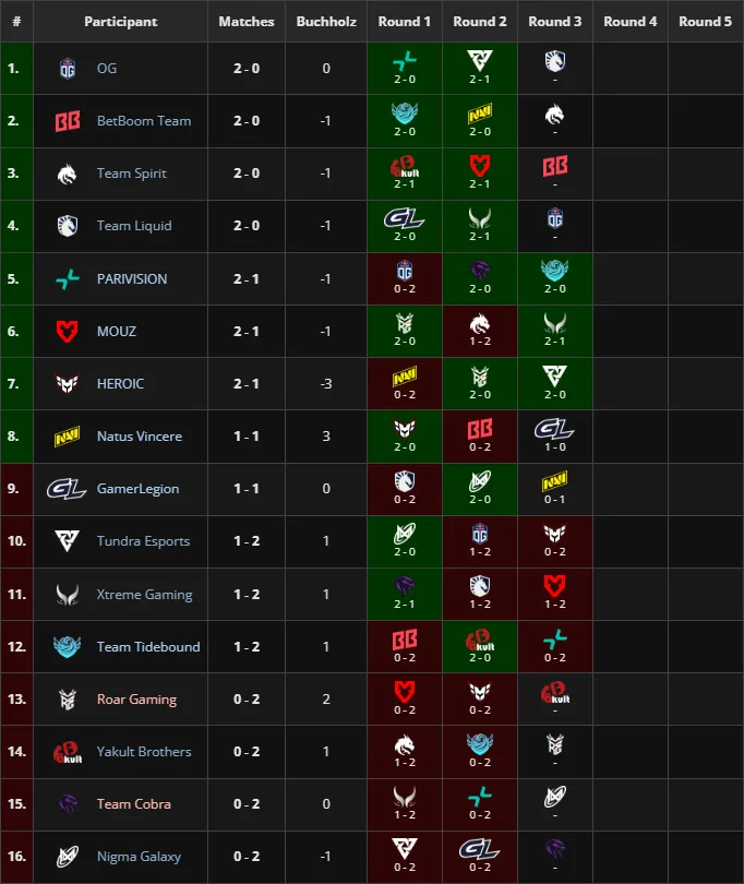 Группа PGL Wallachia Season 6