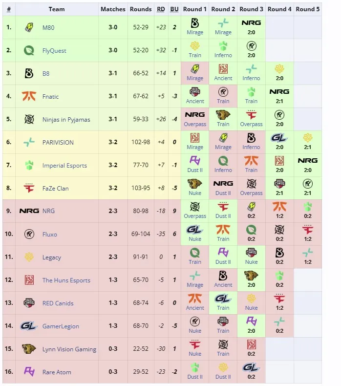 Первая группа StarLadder Budapest Major 2025 (liquipedia)