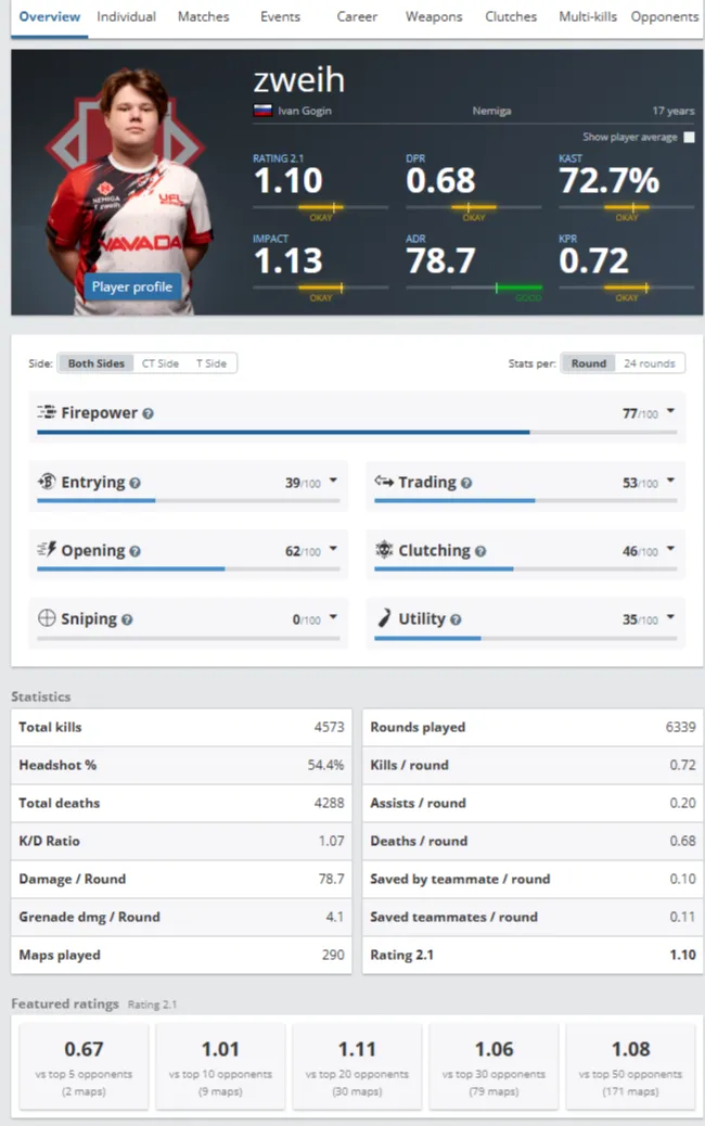 На HLTV средний рейтинг (rating 2.1) zweih за всё время составляет 1.10