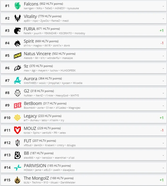 Топ-15 команд на про-сцене (HLTV)