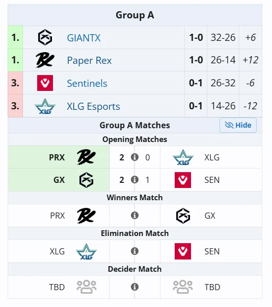 Группа А на VALORANT Champions 2025