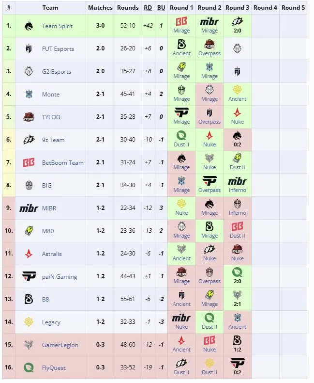 Вторая группа IEM Cologne Major 2026 (liquipedia)