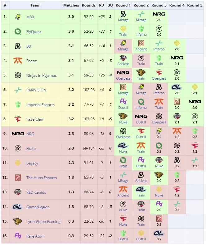 Первая стадия StarLadder Budapest Major 2025 (liquipedia)