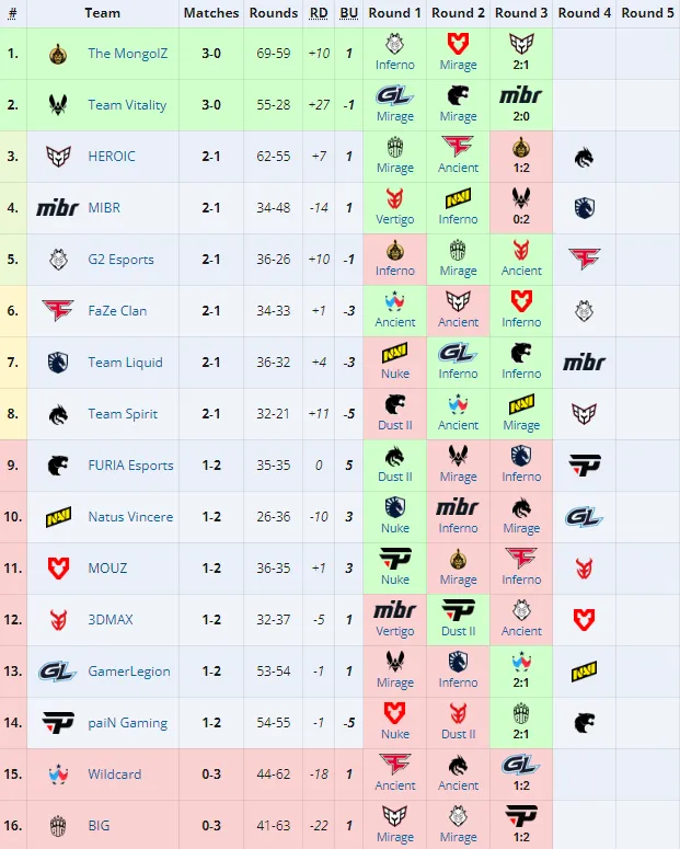 Elimination Stage на Perfect World Shanghai Major 2024