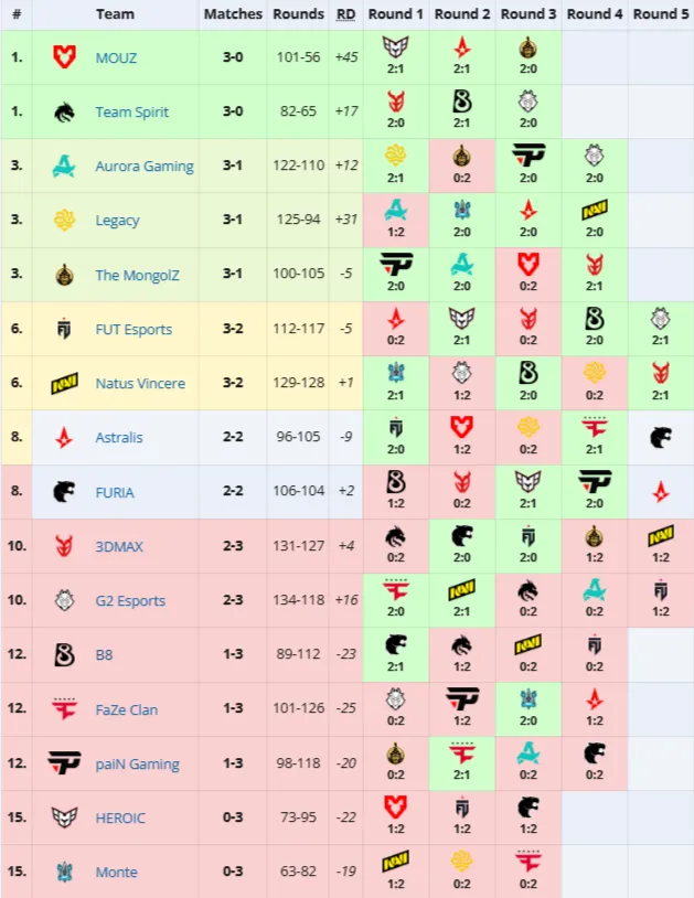 Вторая стадия ESL Pro League Season 23