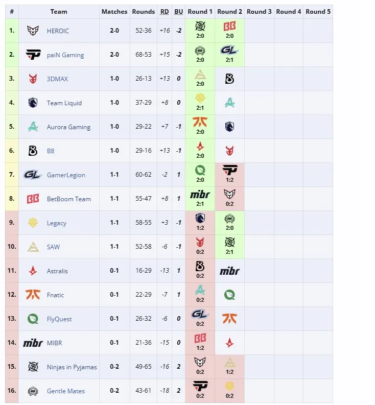 Группа PGL Masters Bucharest 2025