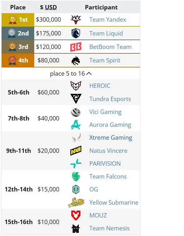 Распределение мест на PGL Wallachia Season 7 (liquipedia)