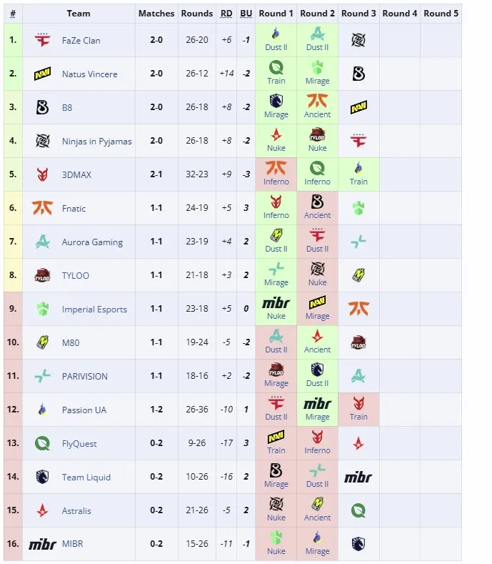 Вторая группа StarLadder Budapest Major 2025 (liquipedia)