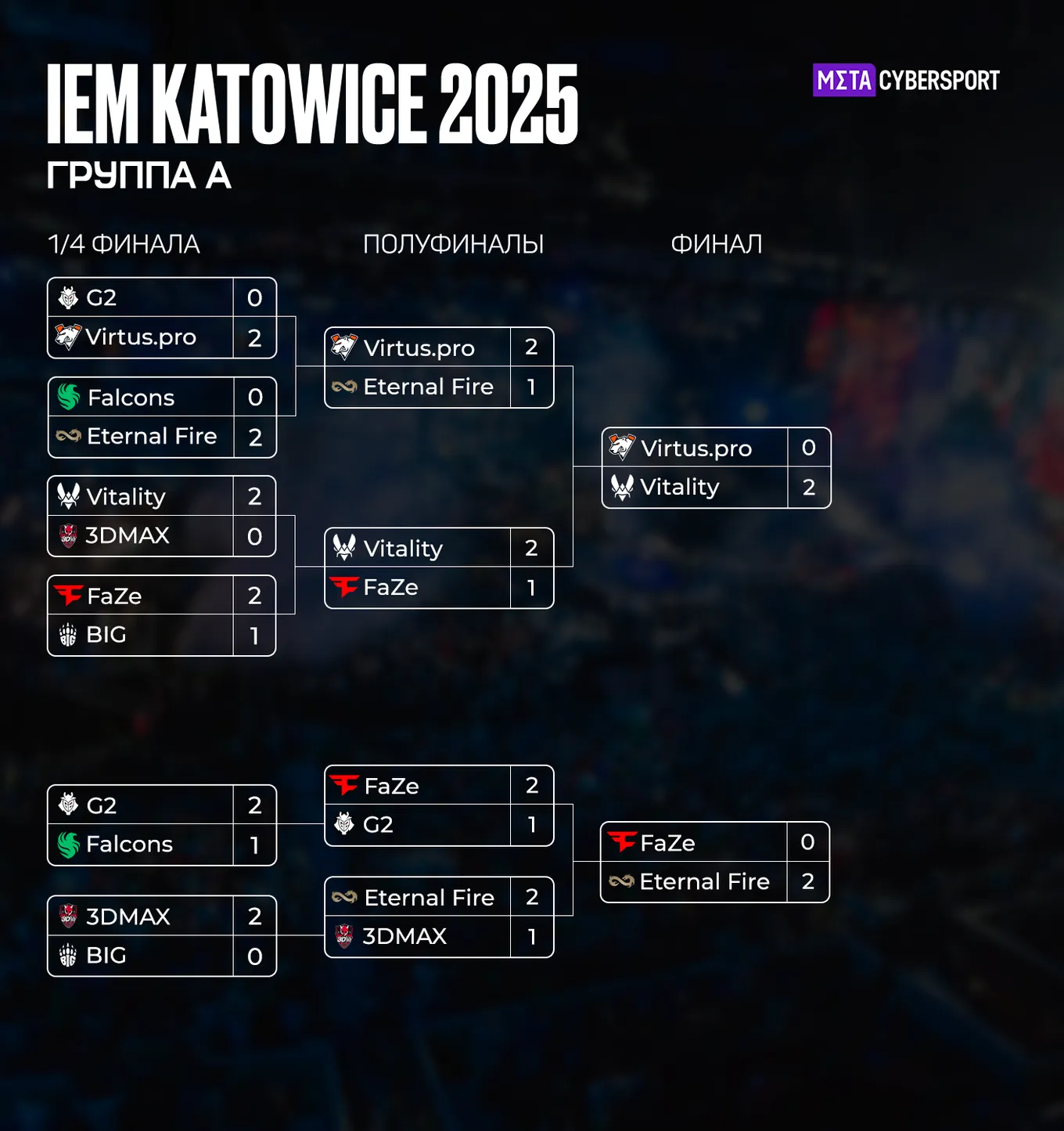 Группа A на IEM Katowice 2025