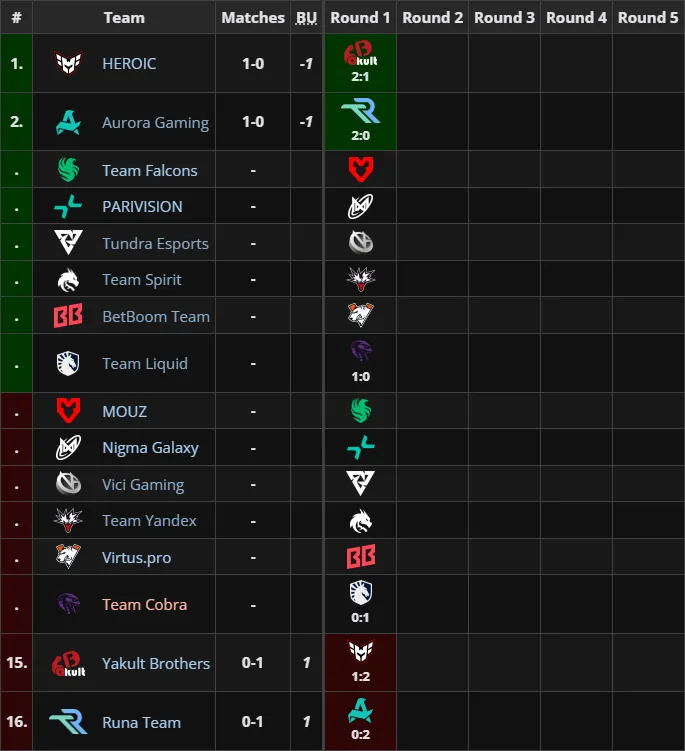 Групповая стадия на FISSURE Playground 2 по Dota 2