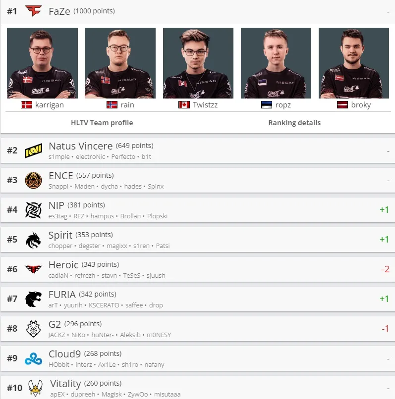 Лучшие команды мира по CS:GO по версии HLTV