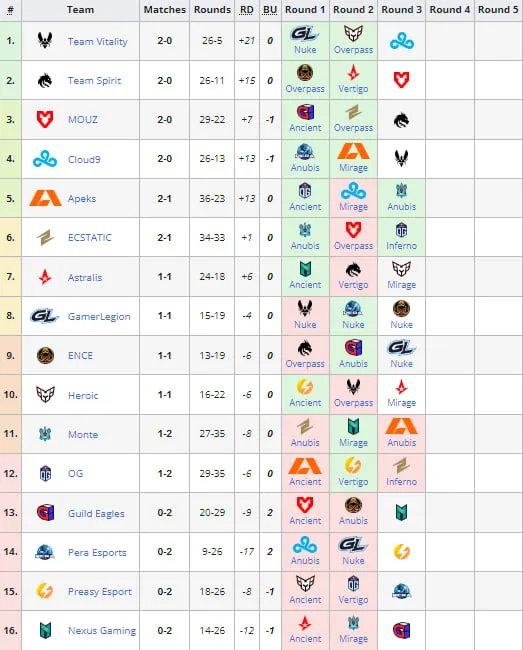 PGL Major Copenhagen 2024: European RMR B