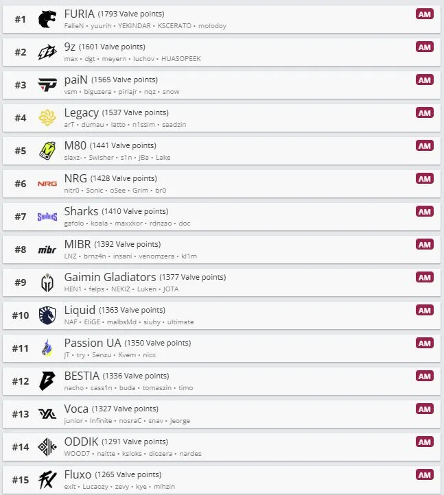 Топ-10 команд из Америки по рейтингу VRS (HLTV)