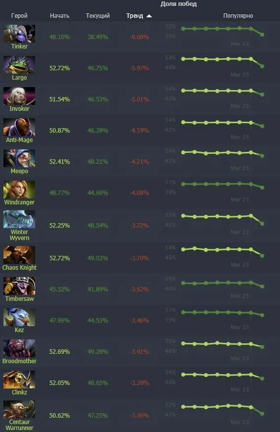 Список героев с отрицательным изменением винрейта в Dota 2