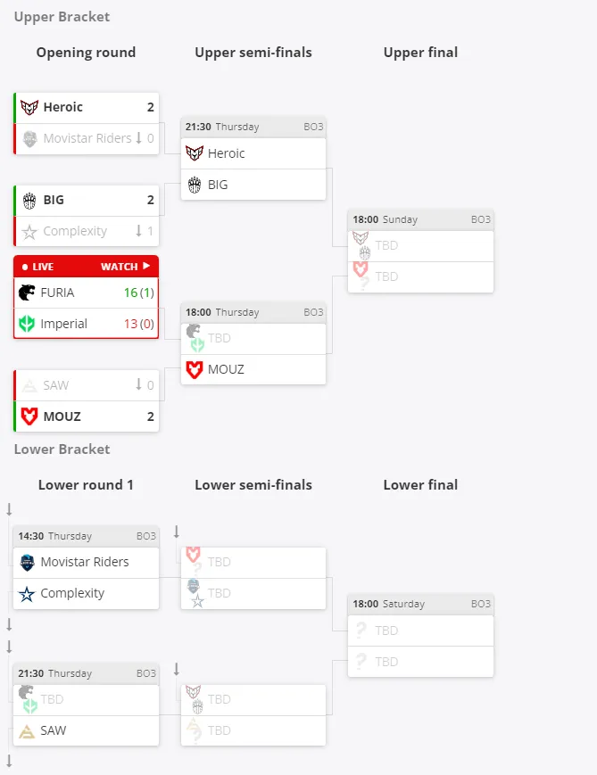 Текущее положение команд в группе B на ESL Pro League Season 17