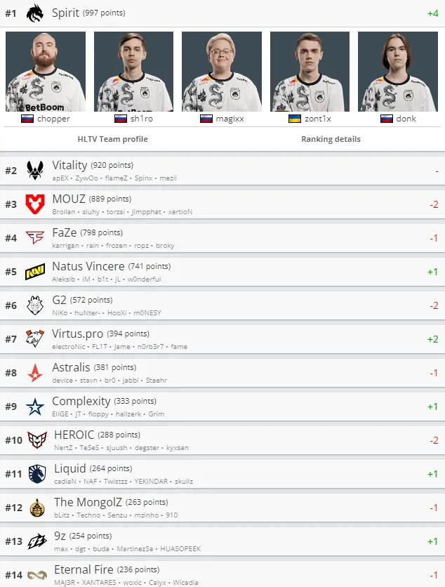 Топ-14 команд по версии HLTV