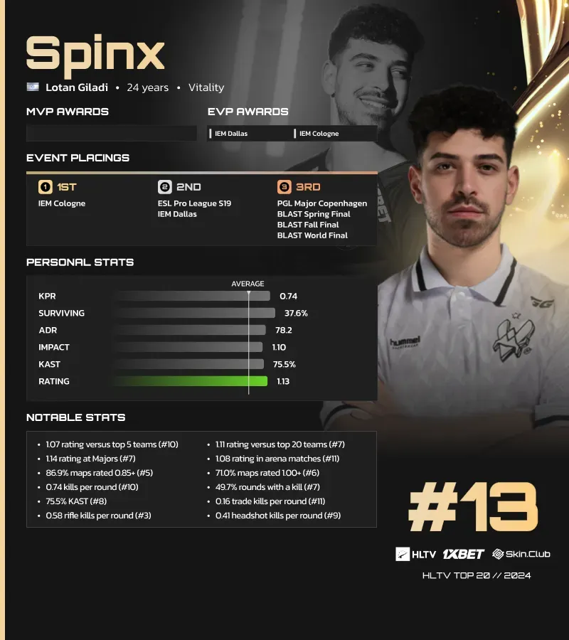 Лотан Spinx Гилади в топе HLTV