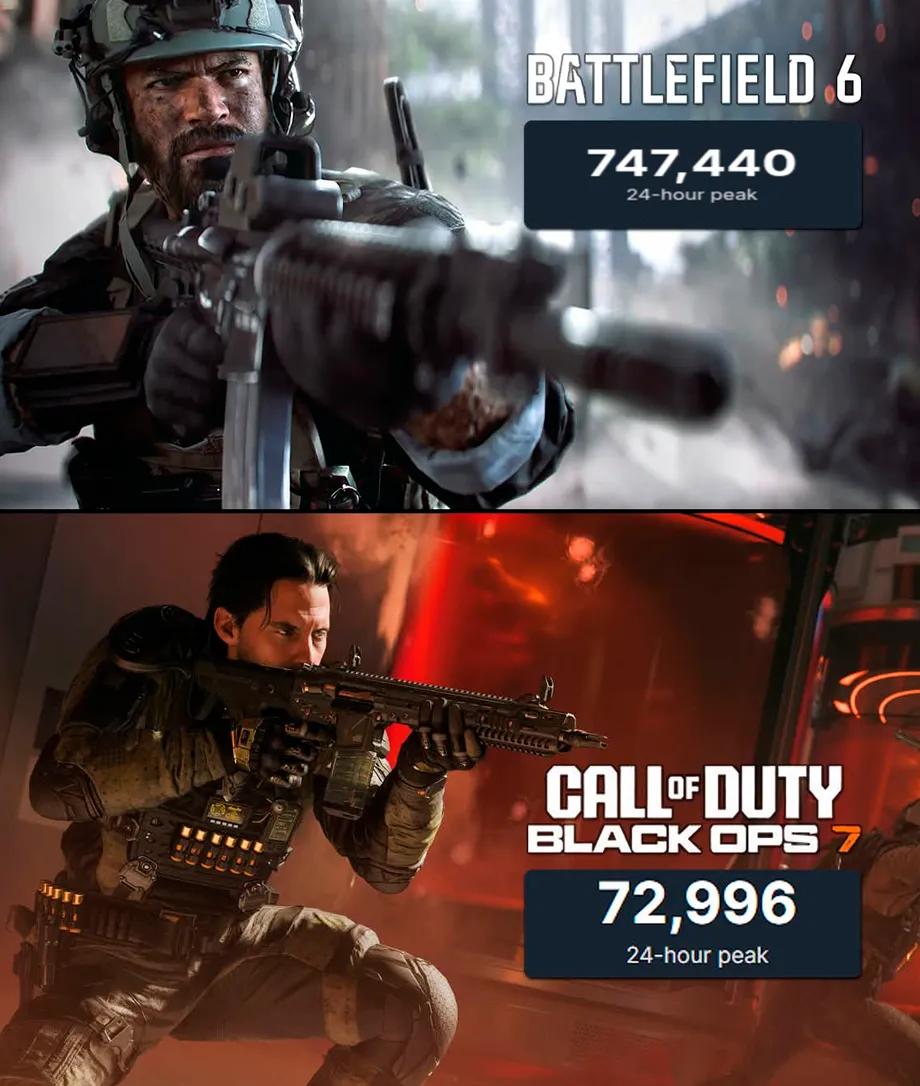 Free Trial в Black Ops 6 (9-16 октября 2025 года) не помешал BF6 собрать почти 750.000 одновременных игроков в пике