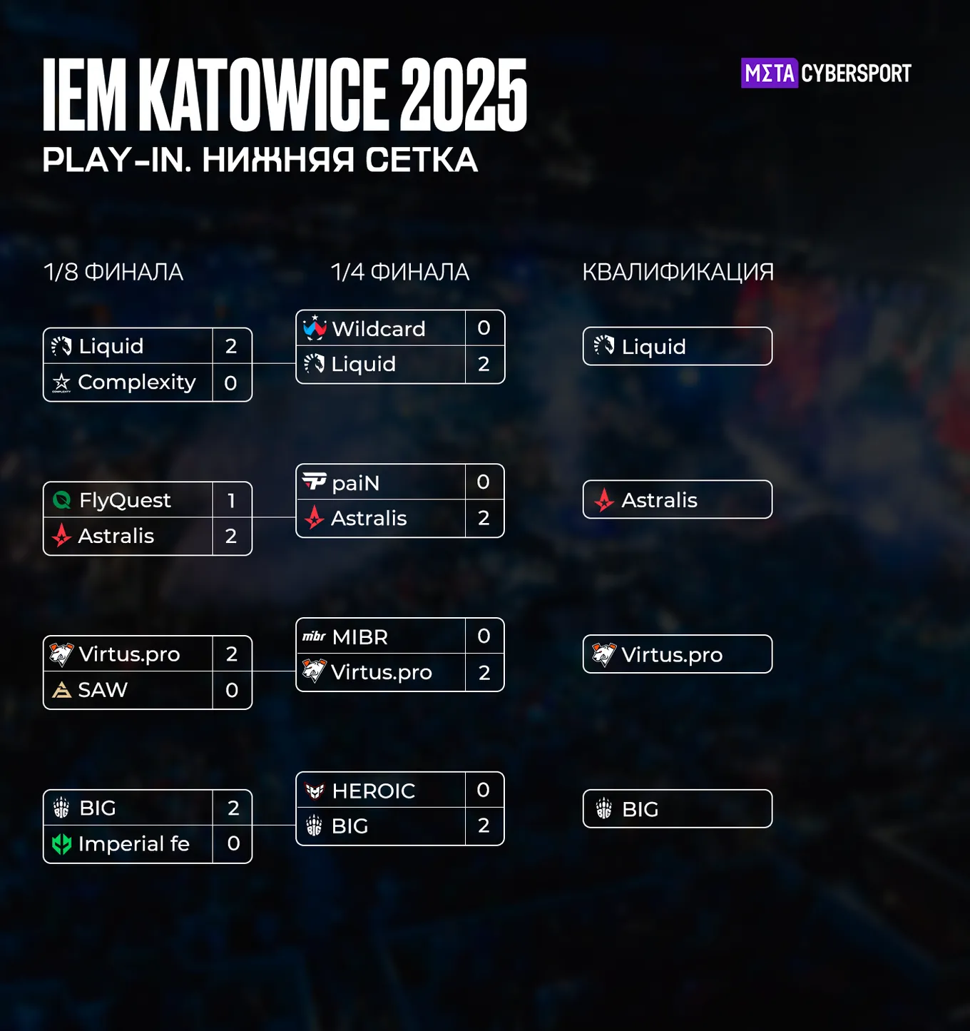 Нижняя сетка стадии плей-ин IEM Katowice 2025