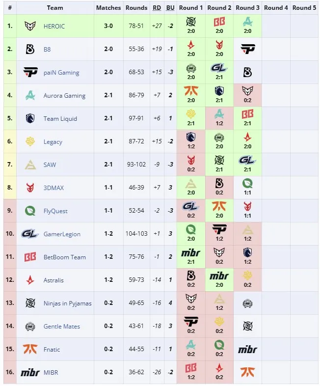 Группа PGL Masters Bucharest 2025 (liquipedia)