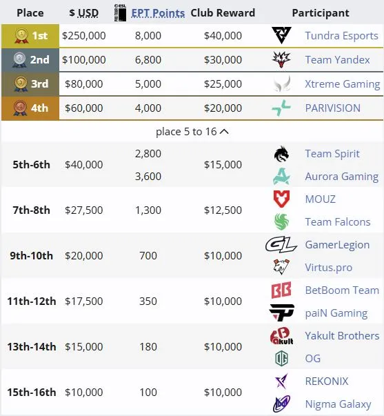 Распределение мест команд на ESL One Birmingham 2026 (liquipedia)