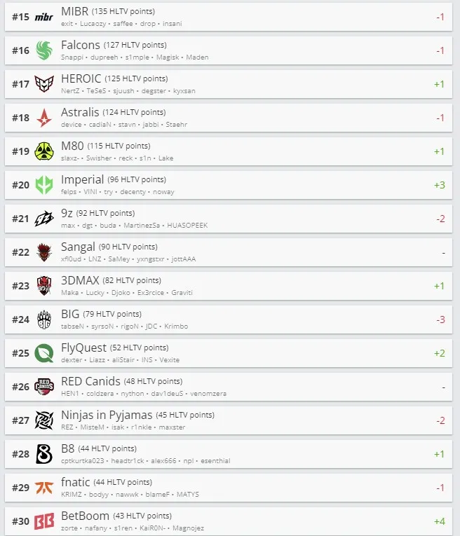 Топ-30 лучших команд на HLTV (с 15 по 30 место)