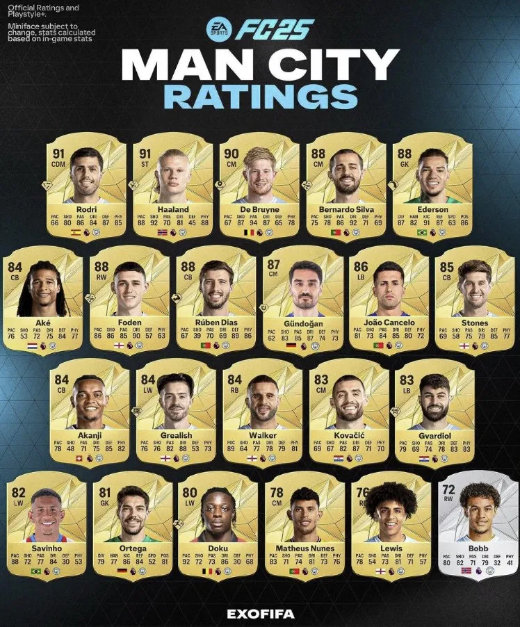 «Манчестер Сити» в EA Sports FC 25