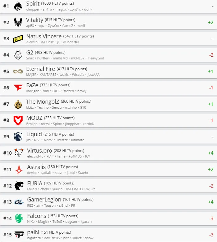 Топ-15 лучших команд (рейтинг HLTV)