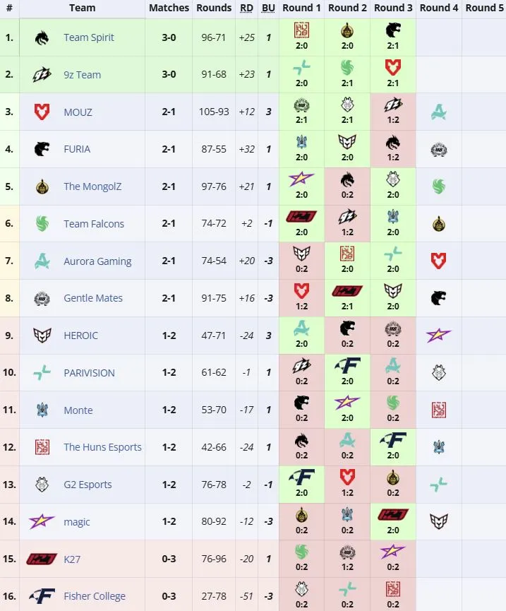 Группа PGL Astana 2026 (liquipedia)