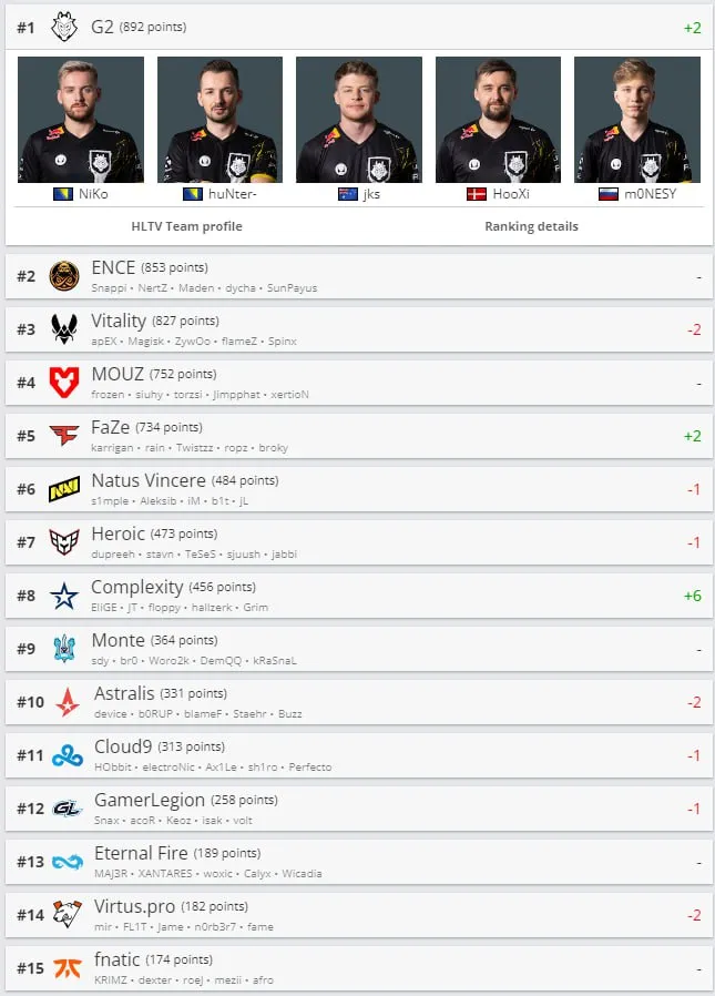 Лучшие команды миры по версии HLTV