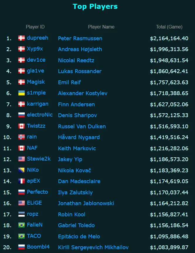 Самые богатые про-игроки в CS:GO