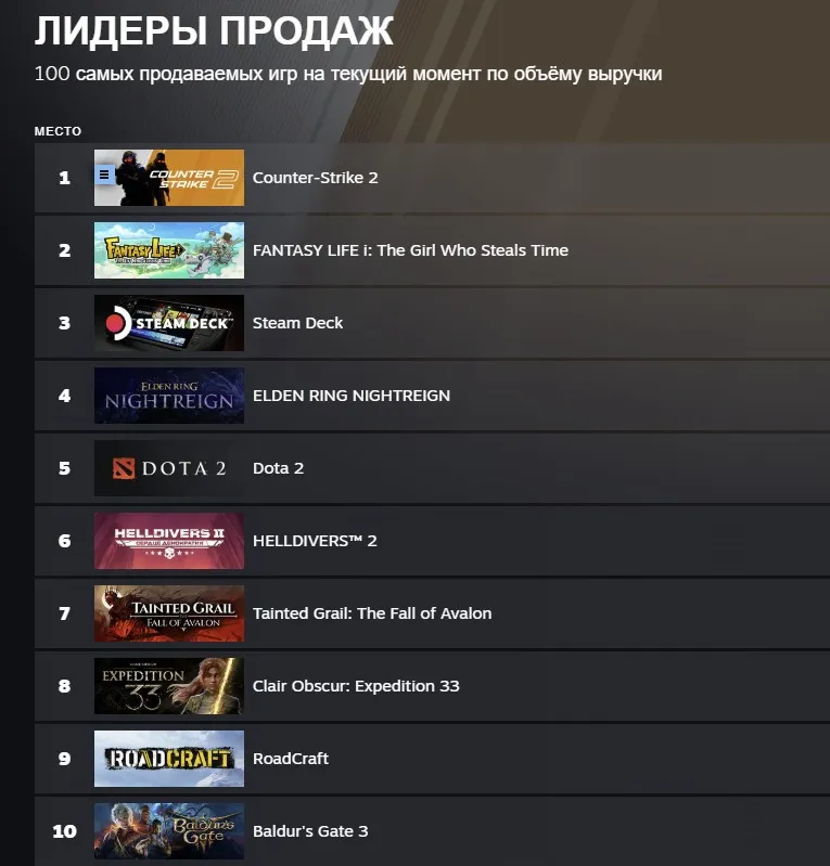 Топ самых продаваемых игр в Steam (25 мая)