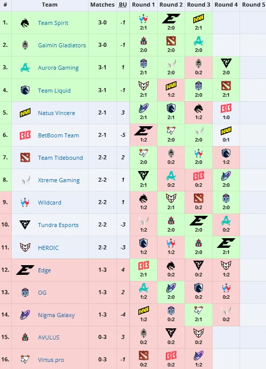 Групповой этап PGL Wallachia Season 5