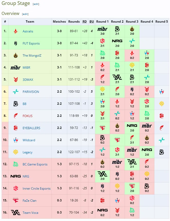 Групповая стадия PGL Bucharest 2026