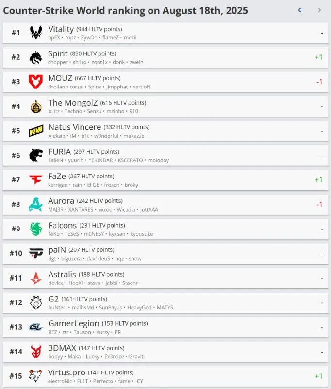 Топ-15 команд мира по рейтингу HLTV