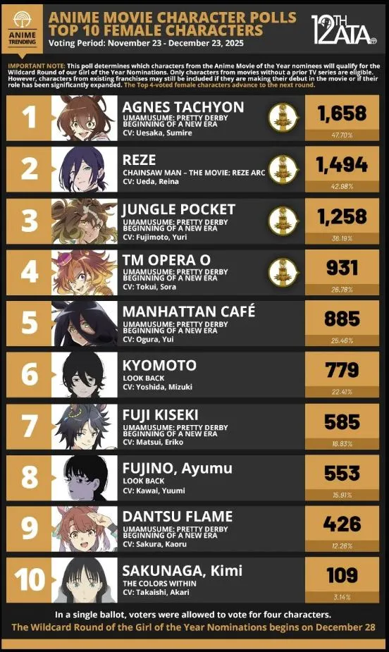 Anime Trending