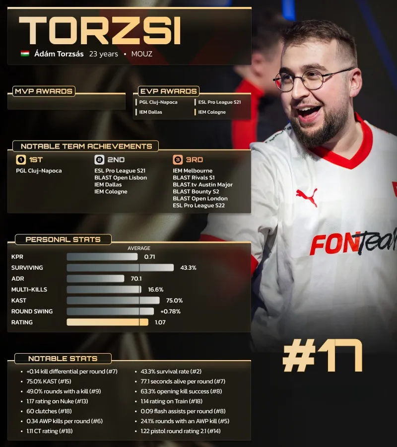 Адам torzsi Торжаш занял 17 место в списке лучших игроков 2025 года по версии HLTV