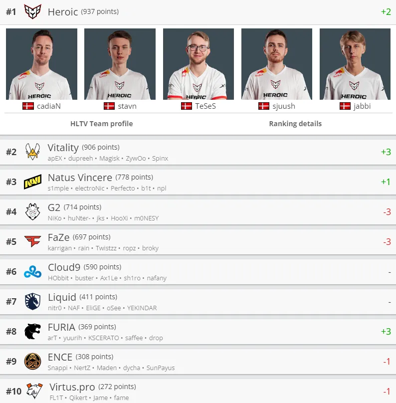 Лучшие команды мира в CS:GO по версии HLTV