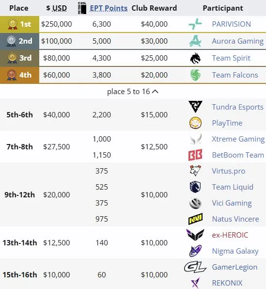 Распределение мест на DreamLeague Season 29 (liquipedia)