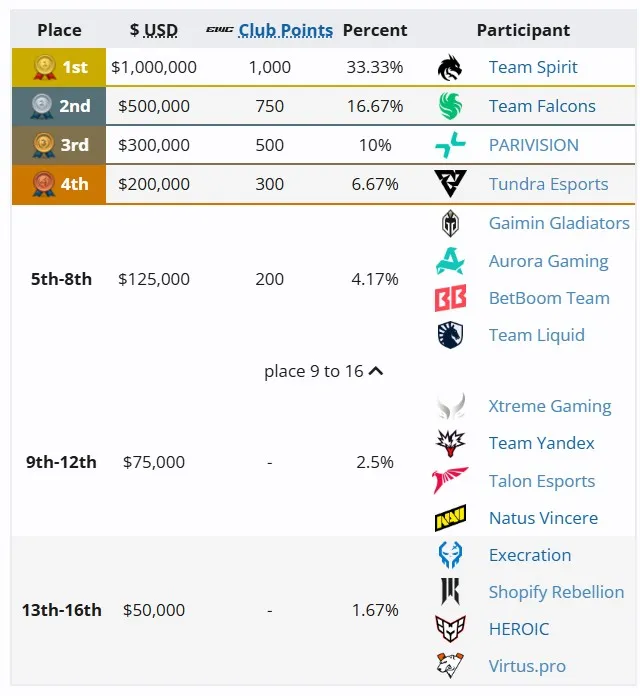 Распределение мест на Esports World Cup 2025 (liquipedia)