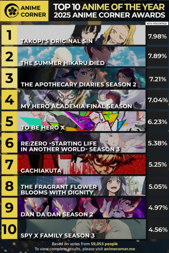 «Аниме 2025 года» по версии Anime Corner