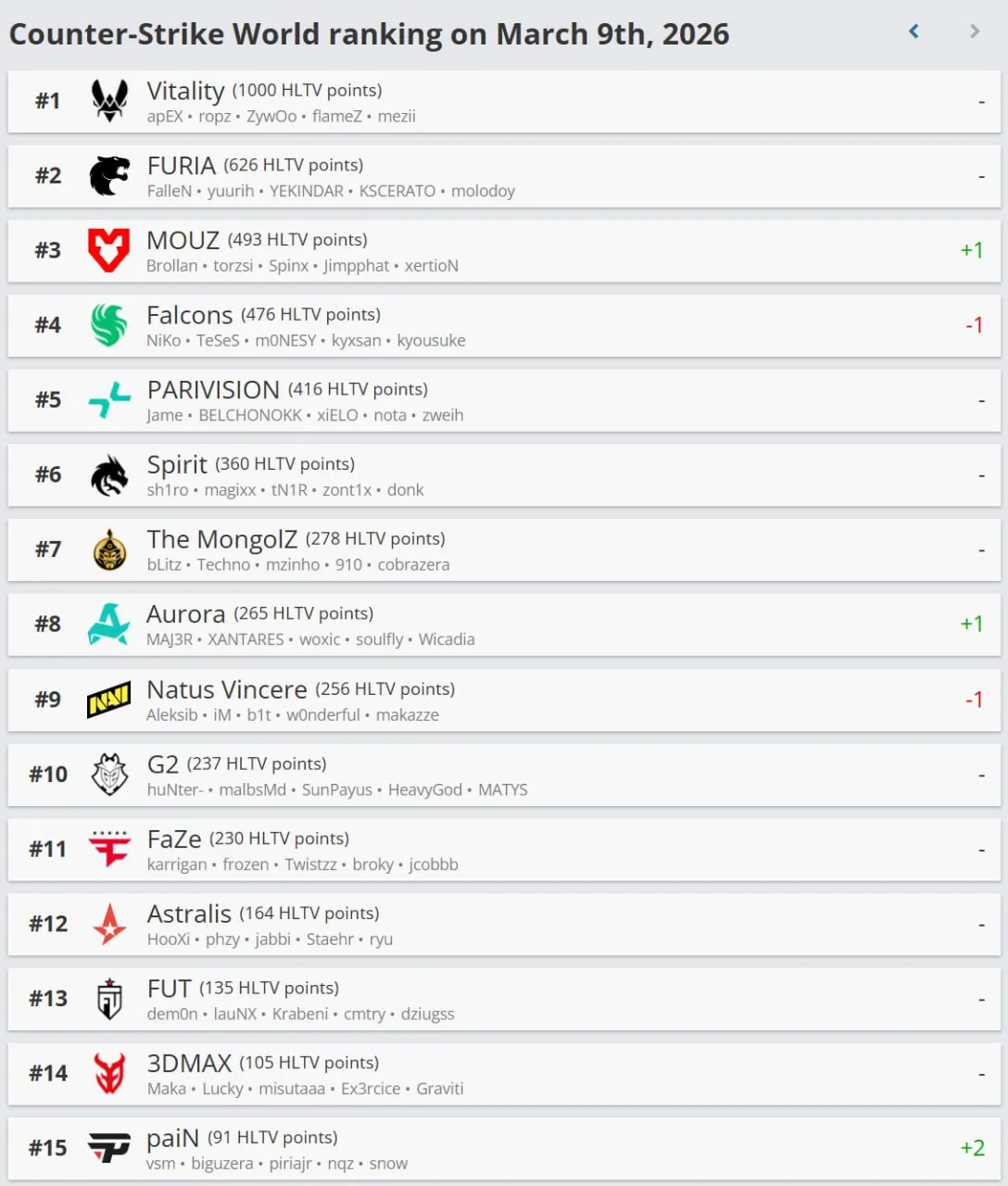 Рейтинг команд от HLTV