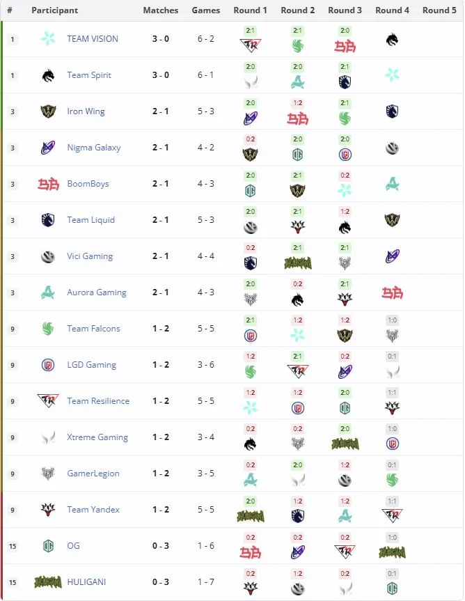 Групповая стадия The International 2026 (liquipedia)