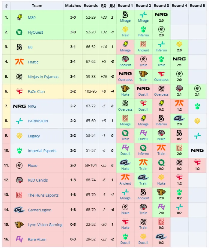 Первая группа StarLadder Budapest Major 2025