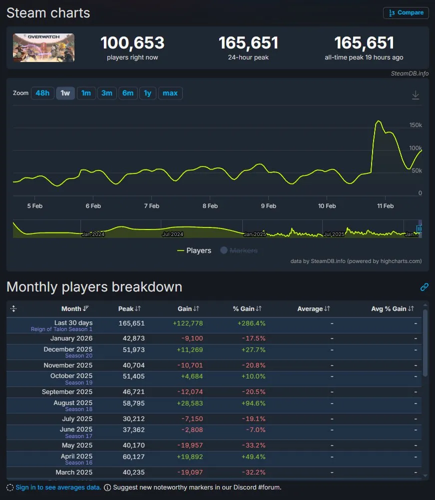 Статистика Overwatch