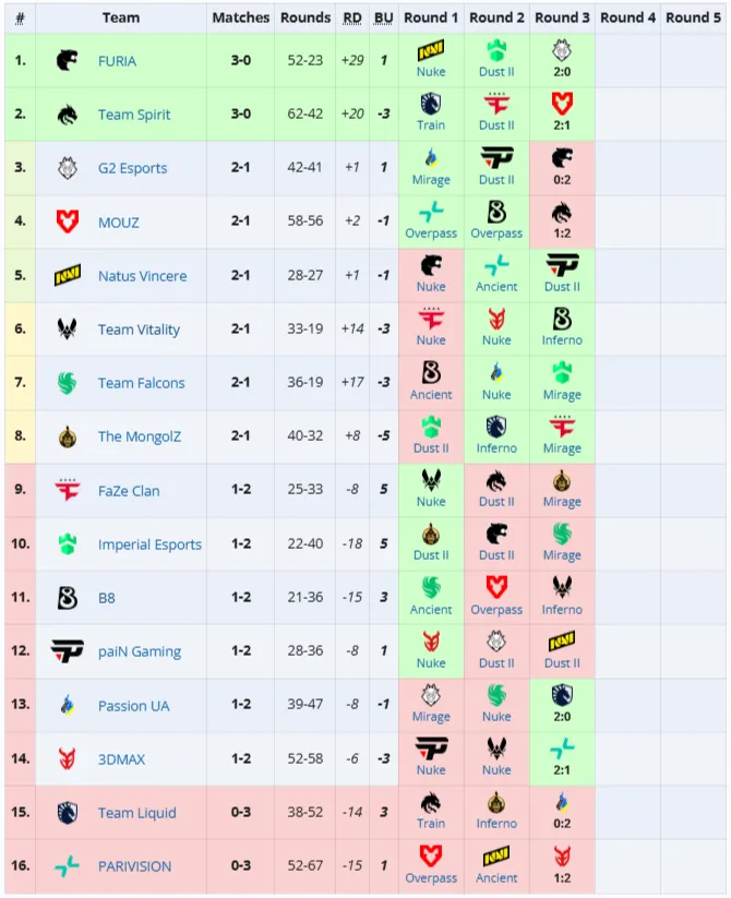 Третья группа StarLadder Budapest Major 2025