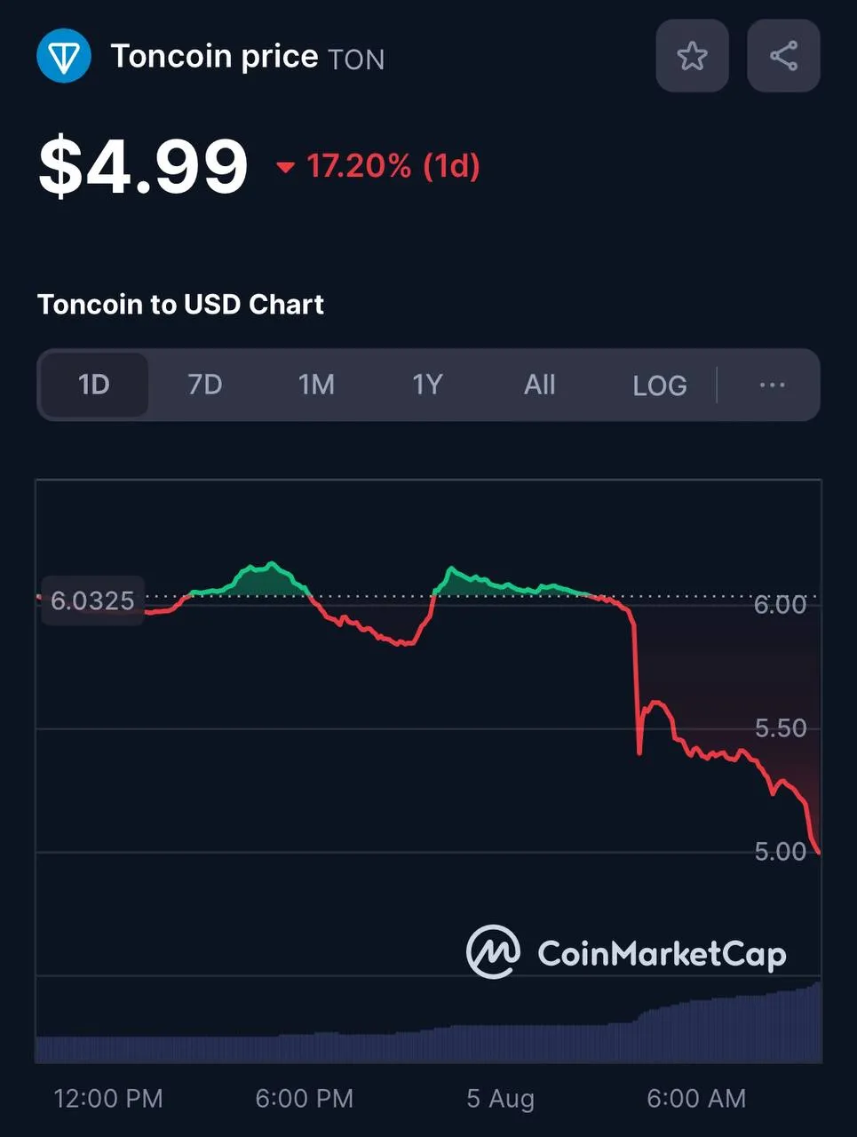 Цена Toncoin на данный момент