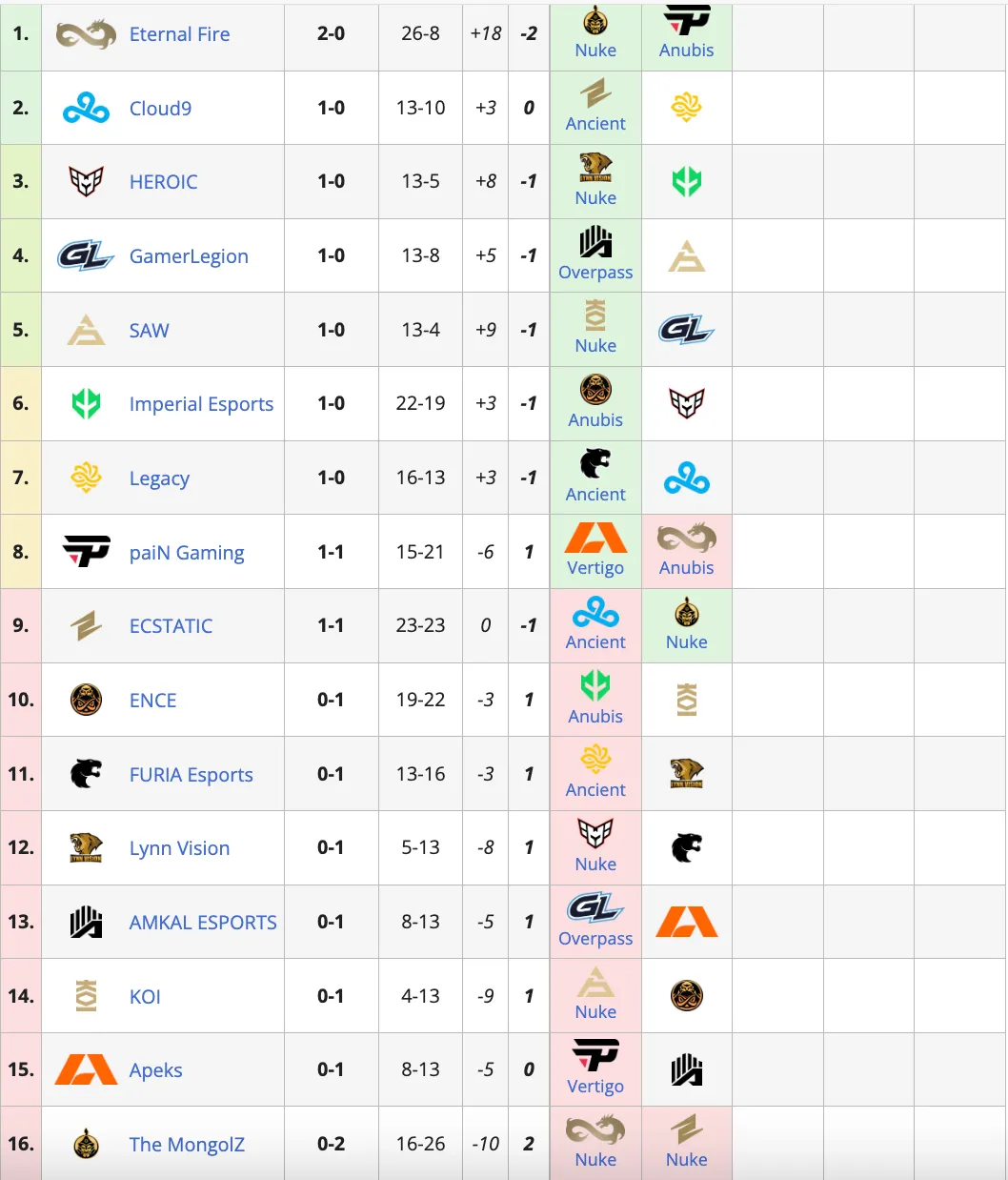 Групповая стадия на PGL Major Copenhagen 2024.