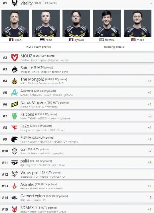 Топ-15 команд по рейтингу HLTV